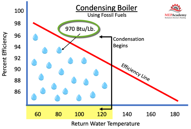 Condensing Boiler Efficiency