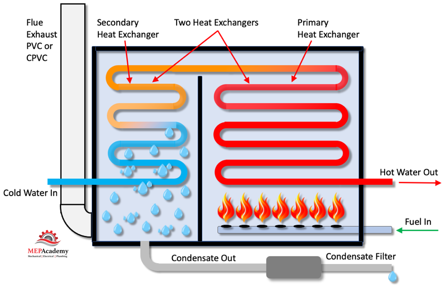 Condensing Boiler Drain at Billie Hecht blog