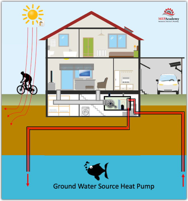 Ground - Water Source Heat Pump - Open Loop