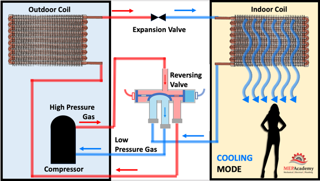 HVAC Heat Pump Cooling Mode