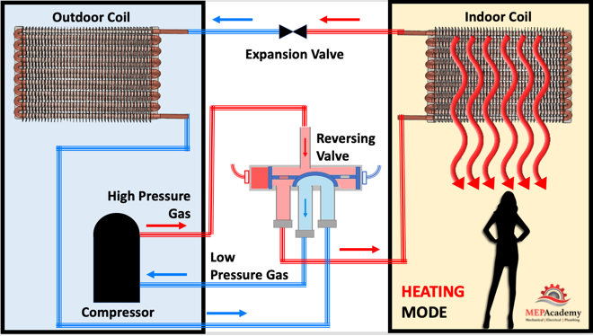 HVAC Heat Pump in Heating Mode