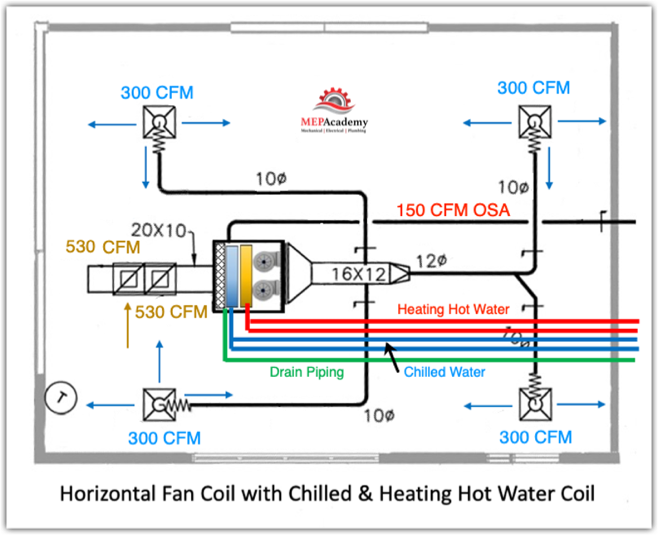 Horizontal Fan Coil with Chilled Water and Heating Hot Water Coils