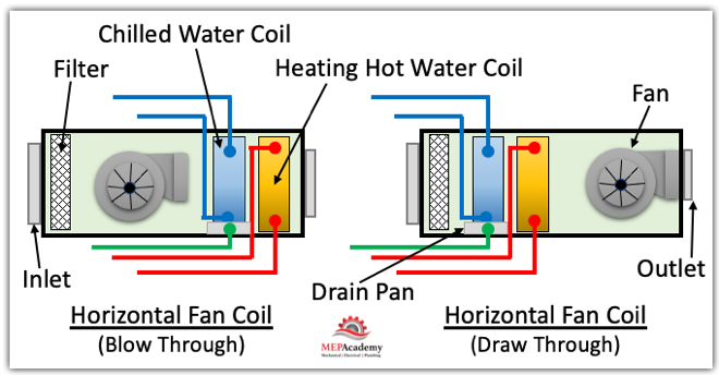 Stige Tilsyneladende symptom How Fan Coils Work in HVAC Systems - MEP Academy