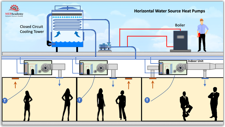 Horizontal Water Source Heat Pump