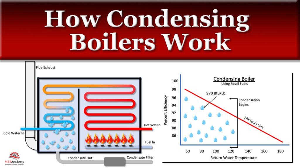 How Do Gas Fired Boilers Work