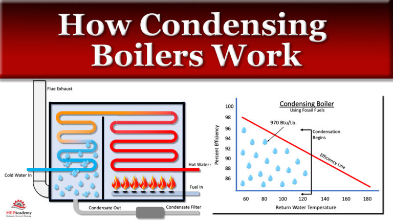 How a Condensing Boiler Works