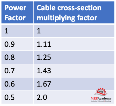 Power Factor effect on Cable Sizing
