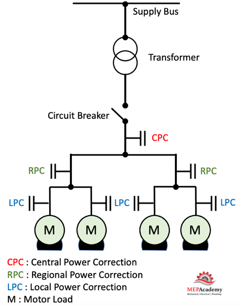Power Factor Correction using Capacitors. Location varies as shown above.
