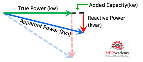 Increased Power Capacity with Reduction in Reactive Power
