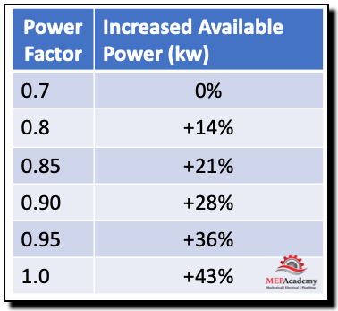 Power Factor Table
