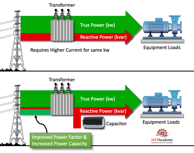 Improved Power Factor and Increased Power (kw) Capacity