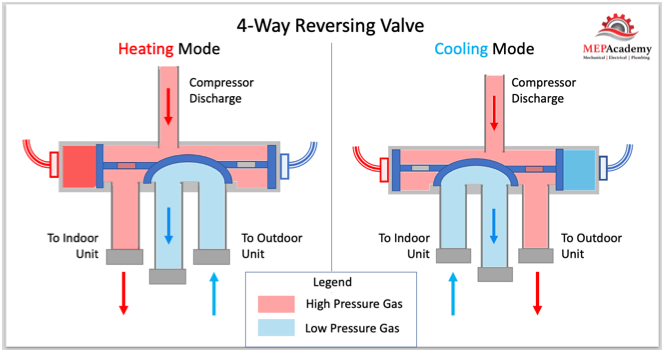 Reversing Valve in HVAC Heat Pump System