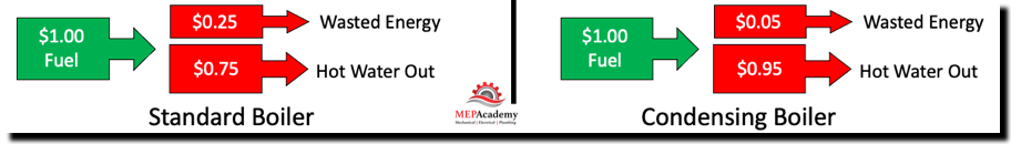 Condensing Bolers Efficient Use of Fuel