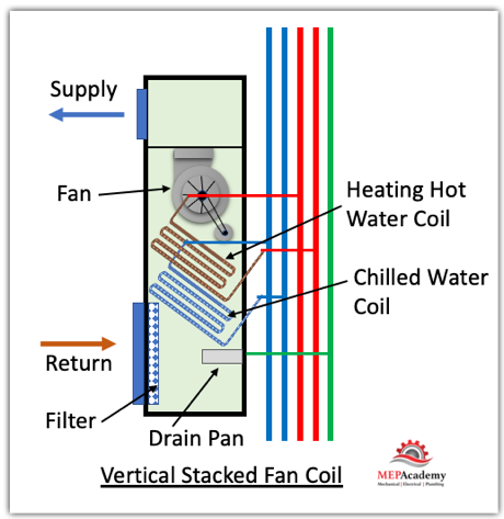 automatisk Tochi træ Udfyld How Fan Coils Work in HVAC Systems - MEP Academy