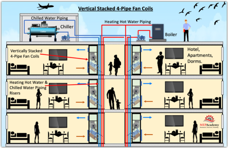 How Fan Coils Work in HVAC Systems - MEP Academy