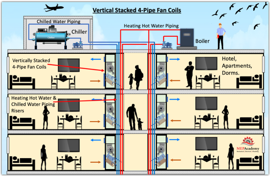 Vertical Stacked Fan Coils in High-rise Hotel, Apartment or Dorm. (FCU)