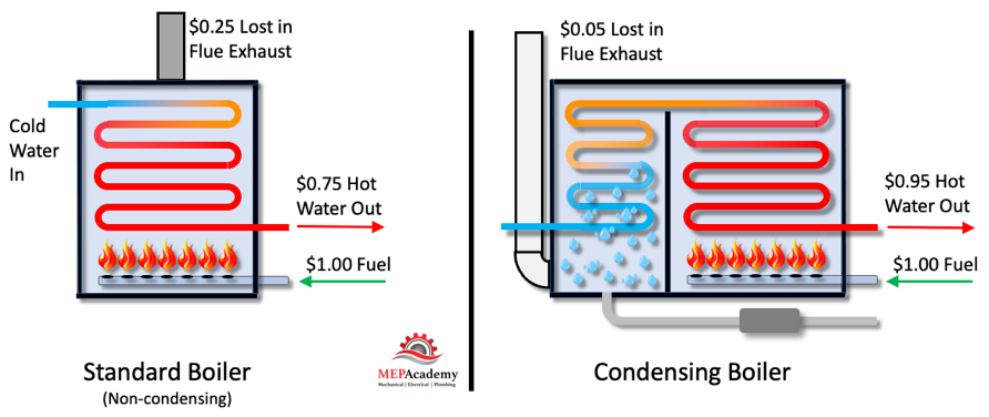 Non-condensing Boiler vs Condensing Boiler