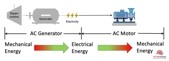 3 Phase AC Generator Converts Mechanical Energy into Electrical Energy