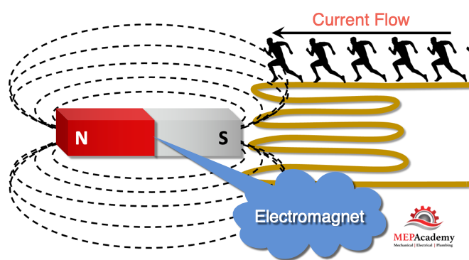 3 Phase Electricity generated by Electromagnetism