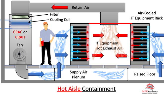 Data center hot aisle containment strategy