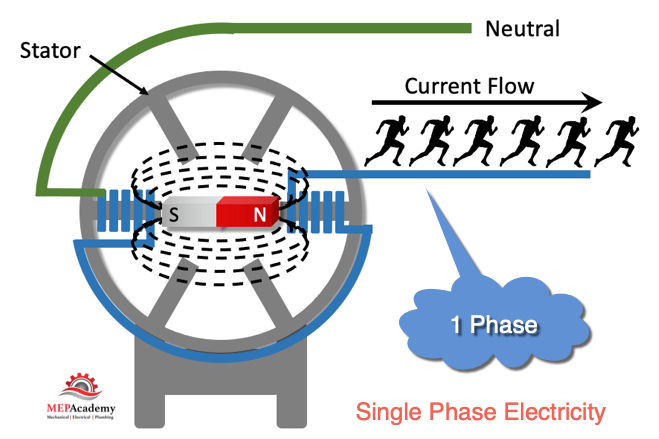 Single Phase Electricity