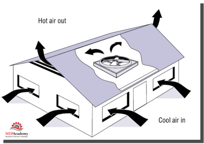 Whole House Fan - Indoor Ventilation