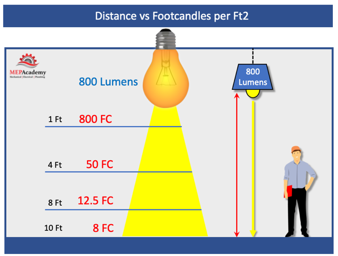 Lumens and Footcandles per square feet