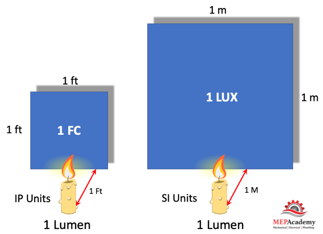 Foot candles vs lux