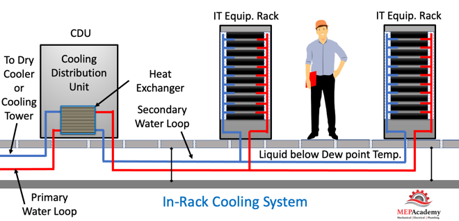 in rack cooling system data center