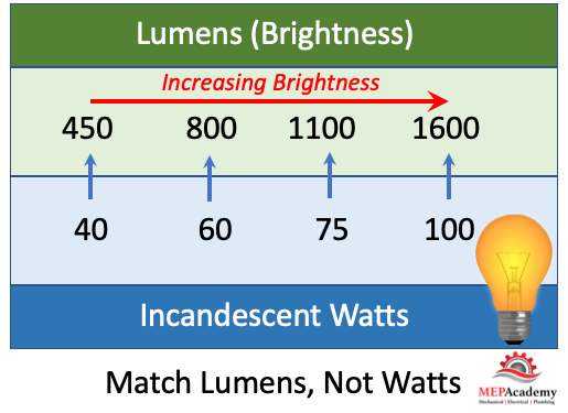 Incandescent light bulb Watts to Lumens