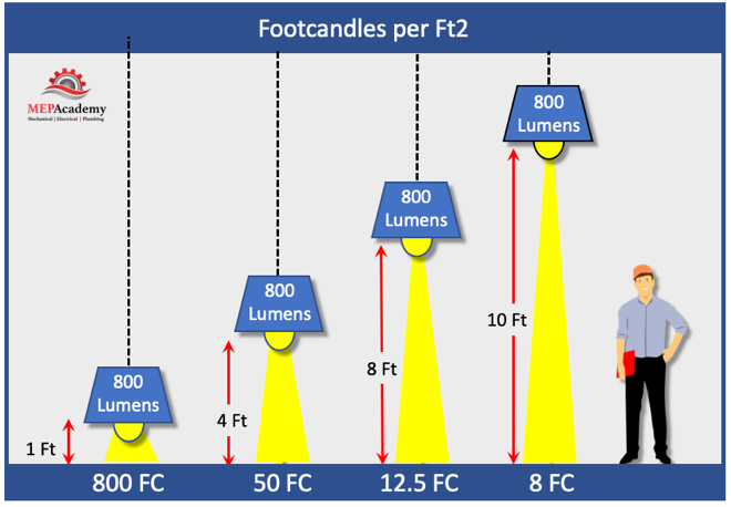 How distance effects footcandles
