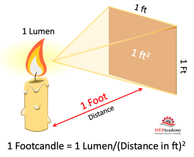 Lumens Footcandles Per Square Feet 