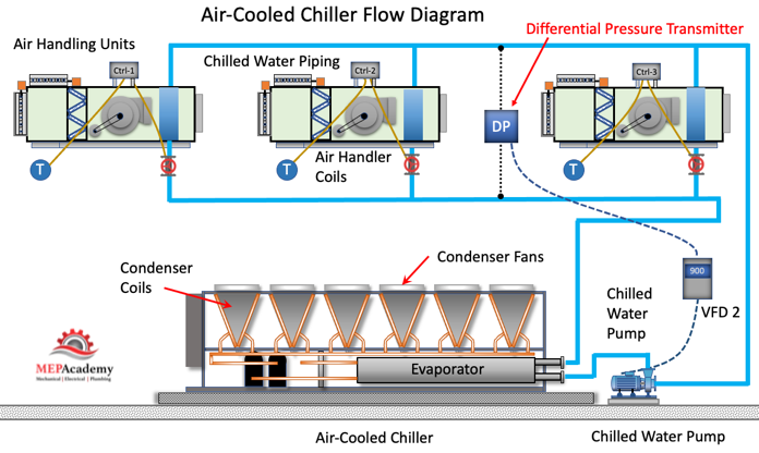 Air-Cooled Chiller Flow Diagram and Controls Sequence of Operation