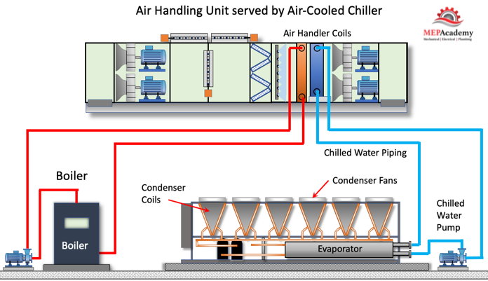 Air-Cooled Chiller serving an Air Handling Unit with Hot Water Coil