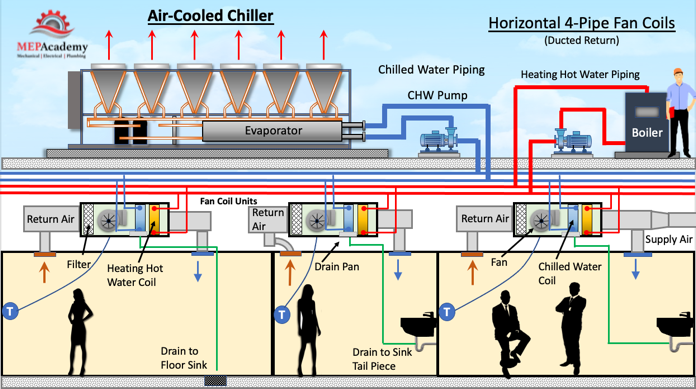 Air-cooled chiller serving horizontal fan coils