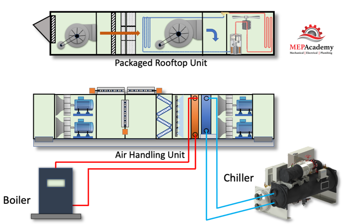 Air Handling Unit vs Packaged Air Conditioner