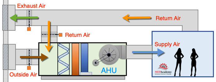 Air Handling Unit Flow Diagram