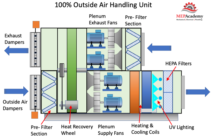 100% Outside Air Handling Unit with 100% Exhaust Air Image