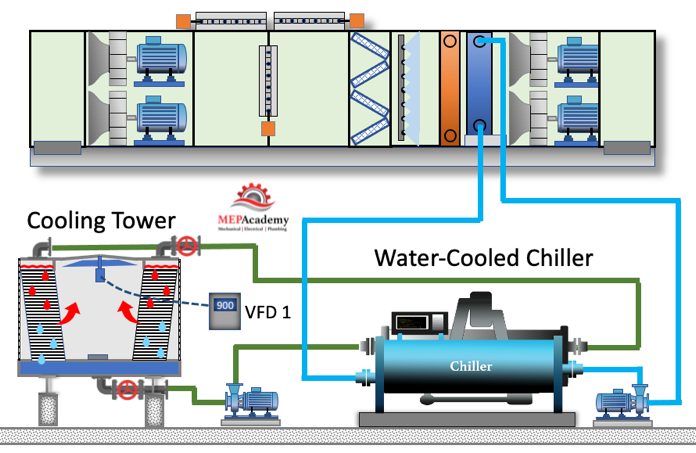 Water-Cooled Chiller serving an Air Handling Unit