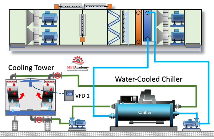 how-a-chiller-cooling-tower-and-air-handling-unit-work-together-the