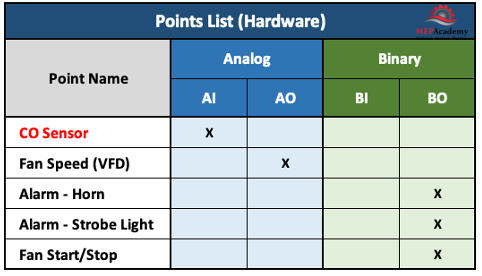 HVAC controls points list