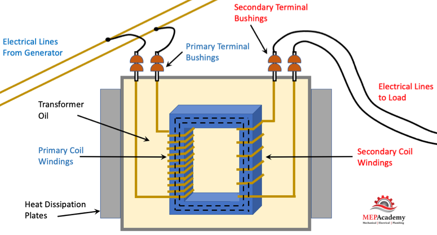 How Electrical Transformers Work Mep Academy