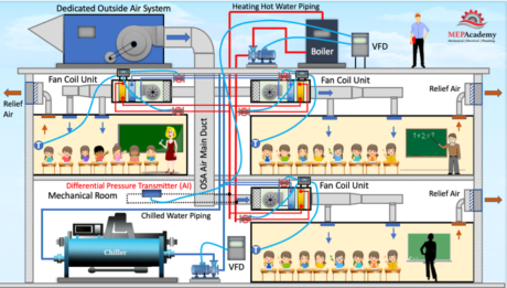 Basic HVAC Controls - MEP Academy