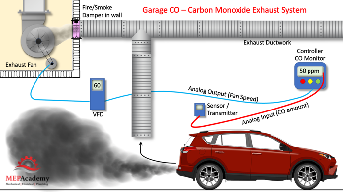 Carbon Monoxide Controller for Garage Exhaust System using a VFD for Fan Speed Control