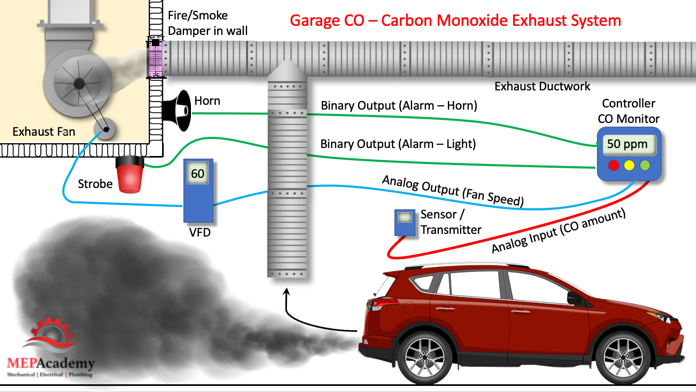 Garage Exhaust - Carbon Monoxide Controller and Sensor with Emergency Horn and Strobe Light
