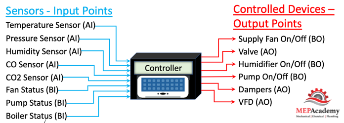 HVAC Controls Input and Output Points - Analog and Binary