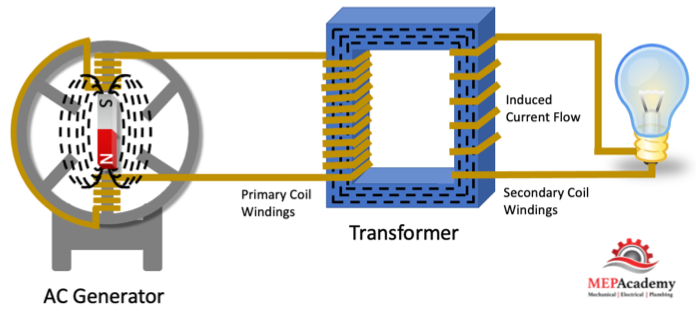 How a Transformer Works by Magnetic Induction