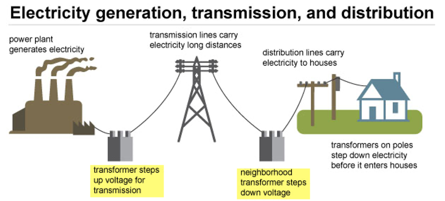 The use of Electrical Transformers from power generation to your Home or Business