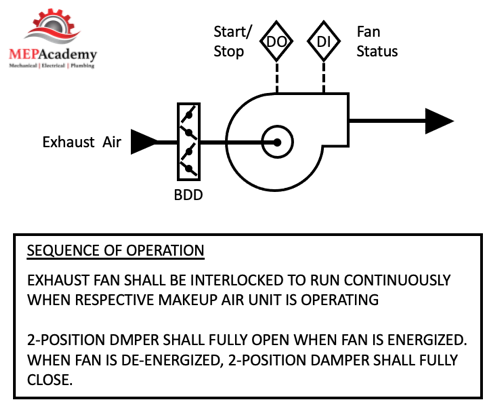 Sequence of operation control of exhaust fan