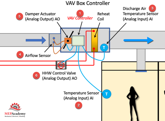 VAV Box Controller Diagram